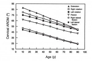 Decrease cervical range of motion with age